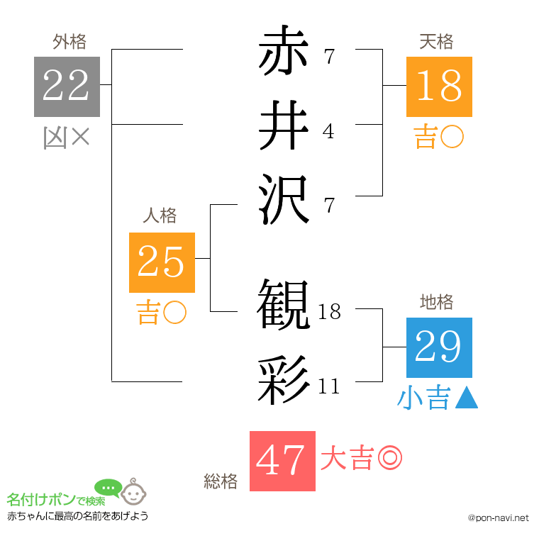 赤井沢 観彩さんの姓名判断結果