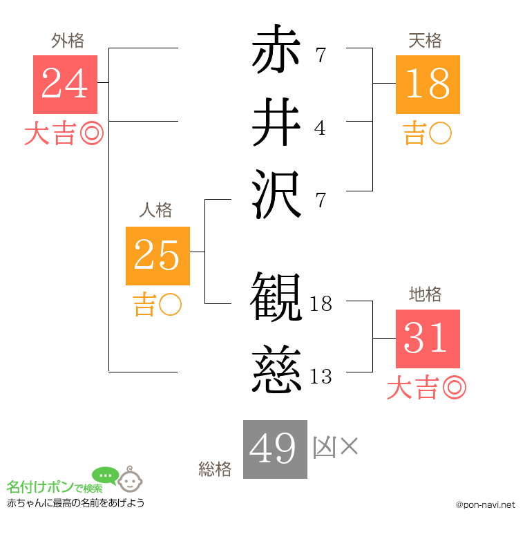 赤井沢 観慈さんの姓名判断結果