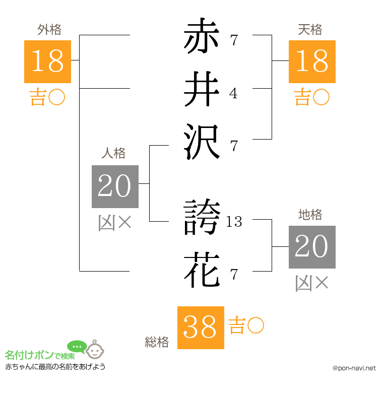 赤井沢 誇花さんの姓名判断結果