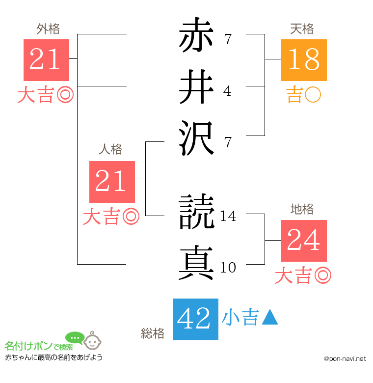赤井沢 読真さんの姓名判断結果