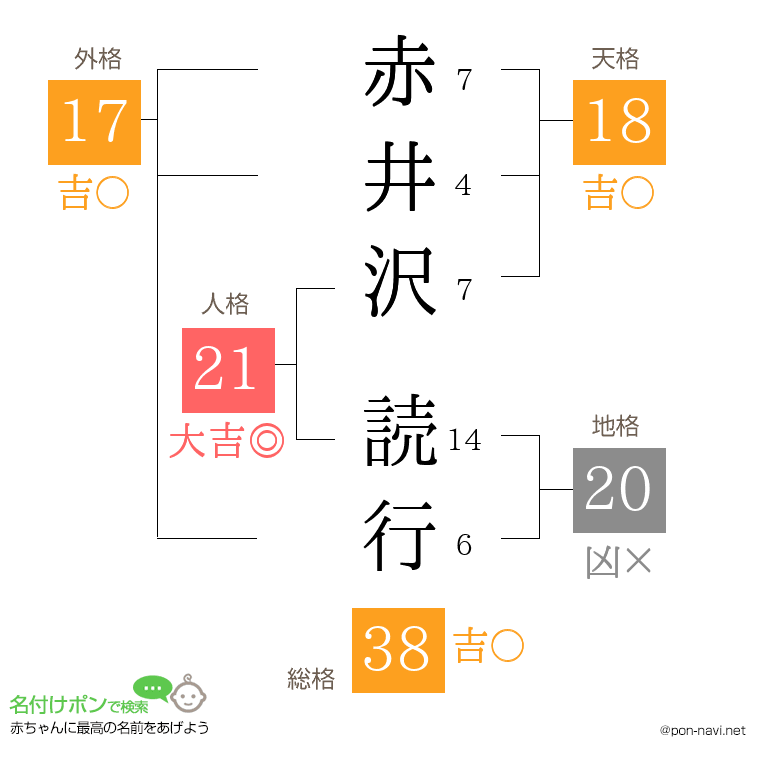 赤井沢 読行さんの姓名判断結果