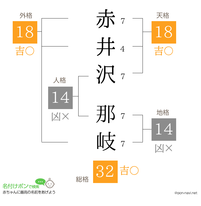 赤井沢 那岐さんの姓名判断結果