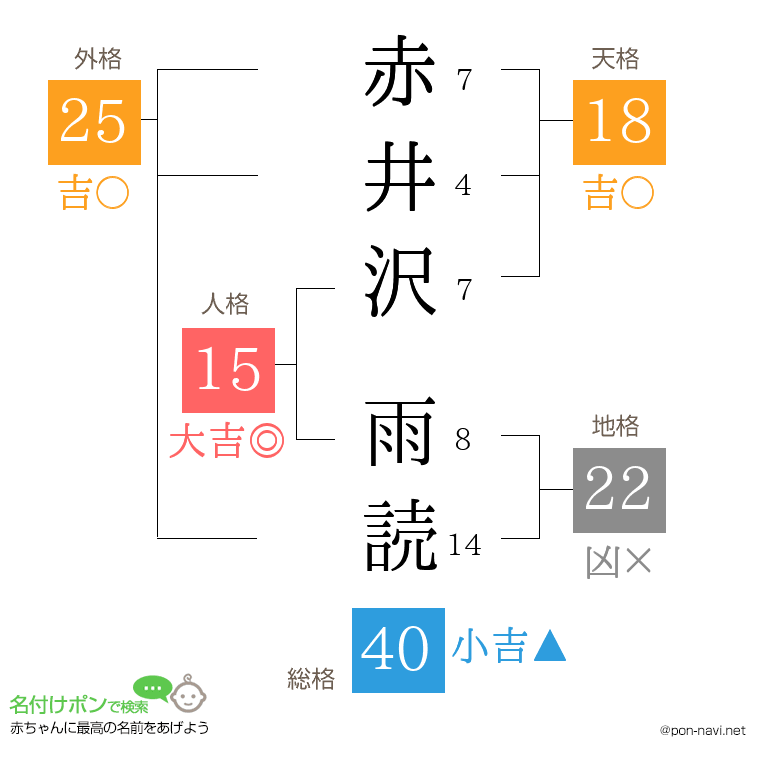 赤井沢 雨読さんの姓名判断結果