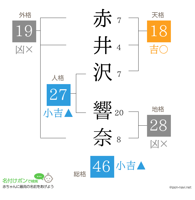 赤井沢 響奈さんの姓名判断結果
