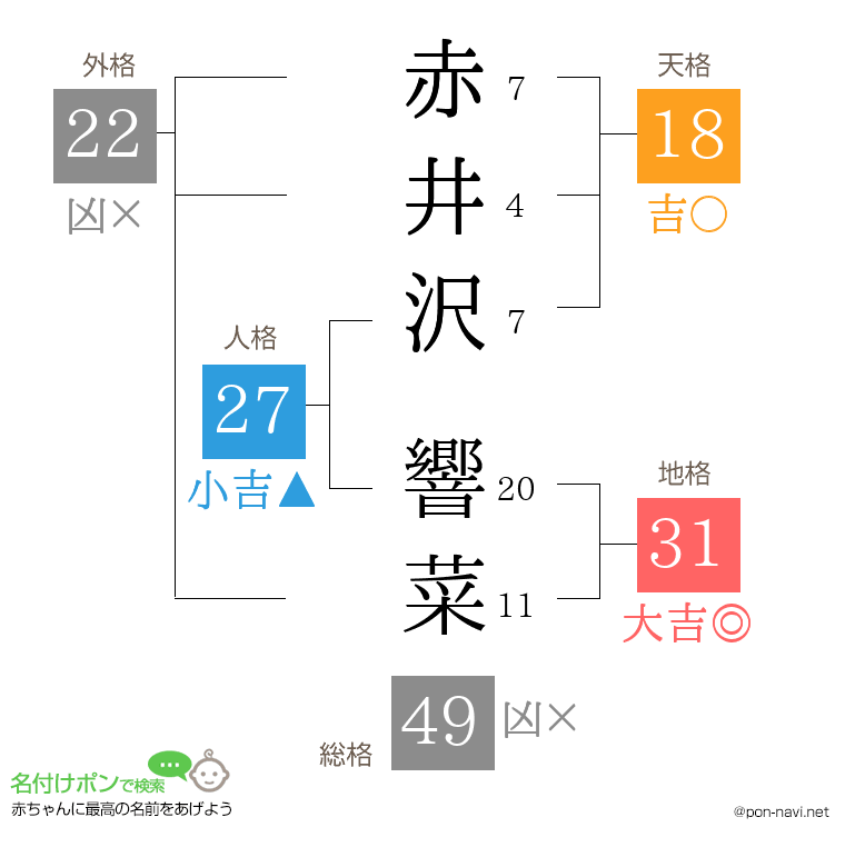 赤井沢 響菜さんの姓名判断結果
