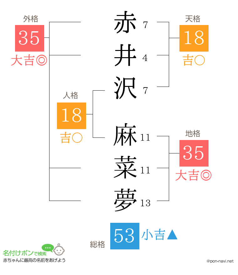 赤井沢 麻菜夢さんの姓名判断結果