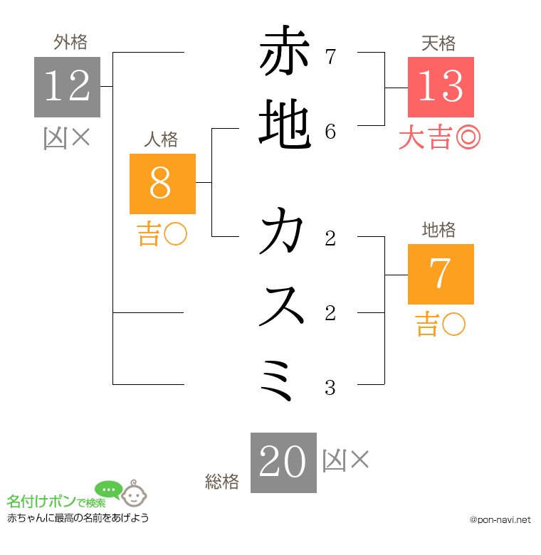 赤地 カスミさんの姓名判断結果