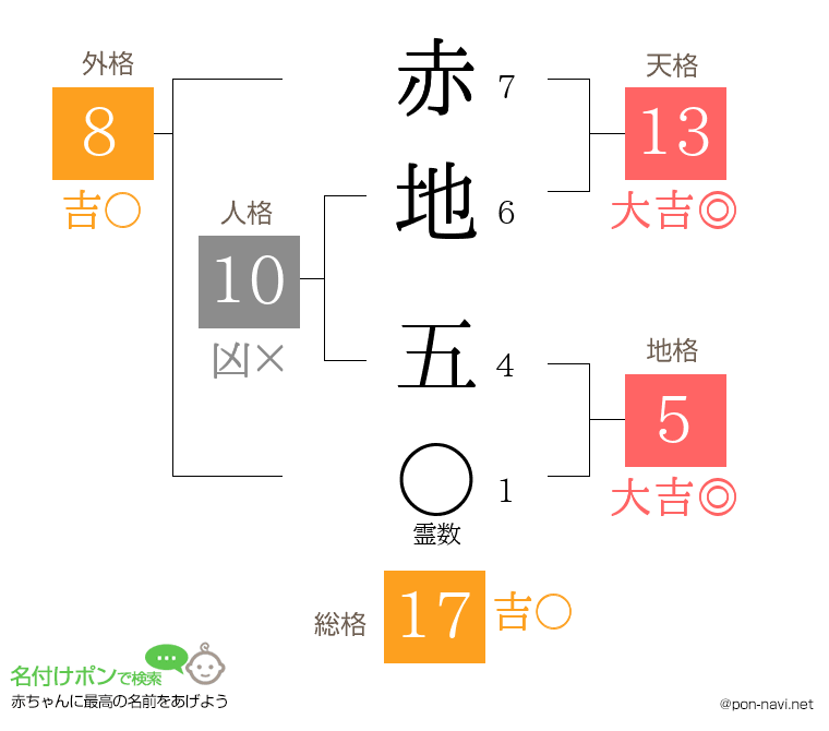 赤地 五さんの姓名判断結果