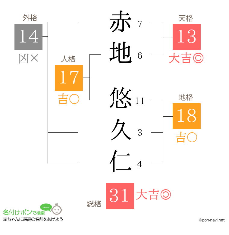 赤地 悠久仁さんの姓名判断結果