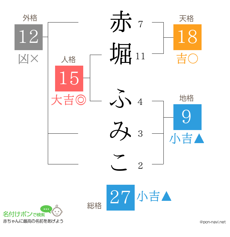 赤堀 ふみこさんの姓名判断結果