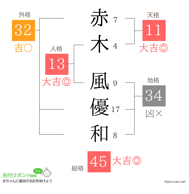 赤木 風優和さんの姓名判断結果