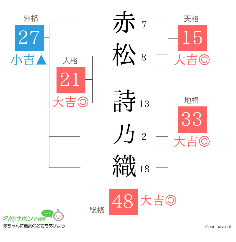 赤松 詩乃織さんの姓名判断結果