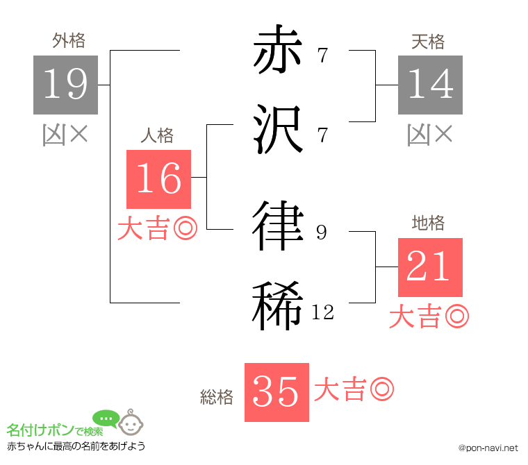赤沢 律稀さんの姓名判断結果