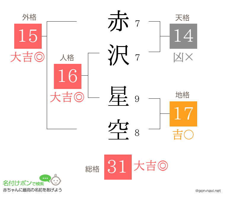 赤沢 星空さんの姓名判断結果