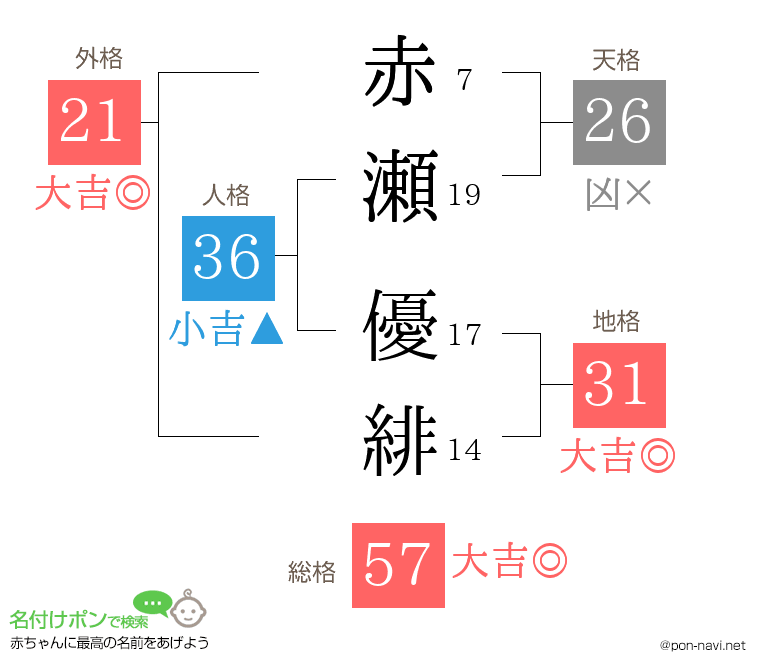 赤瀬 優緋さんの姓名判断結果