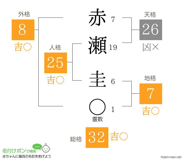 赤瀬 圭さんの姓名判断結果