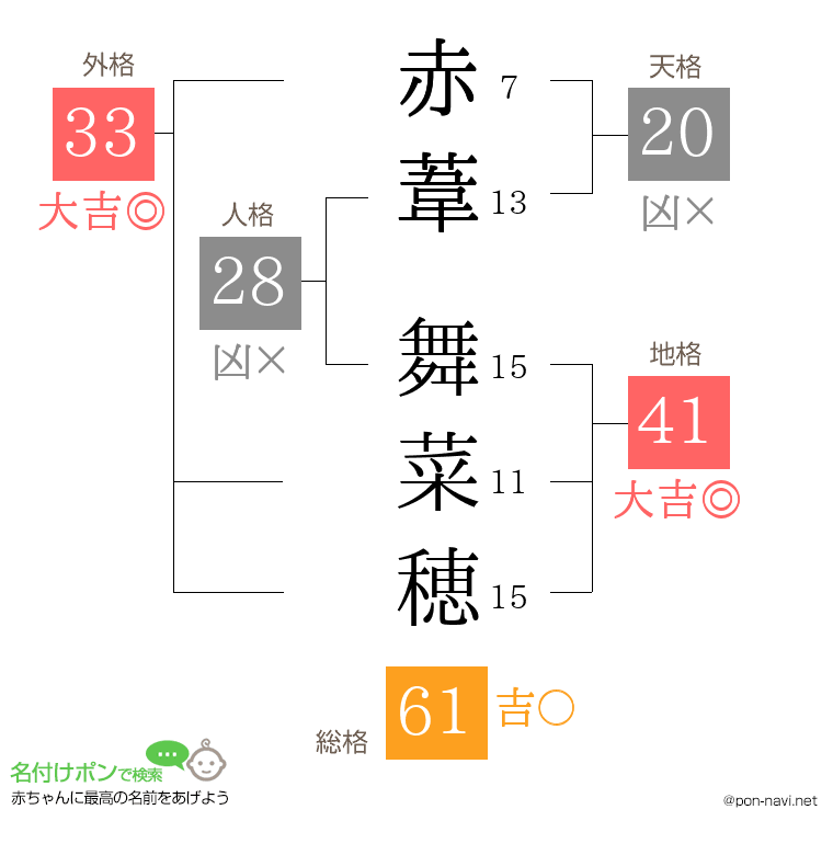 赤葦 舞菜穂さんの姓名判断結果