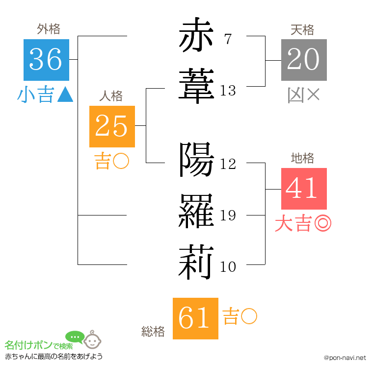 赤葦 陽羅莉さんの姓名判断結果