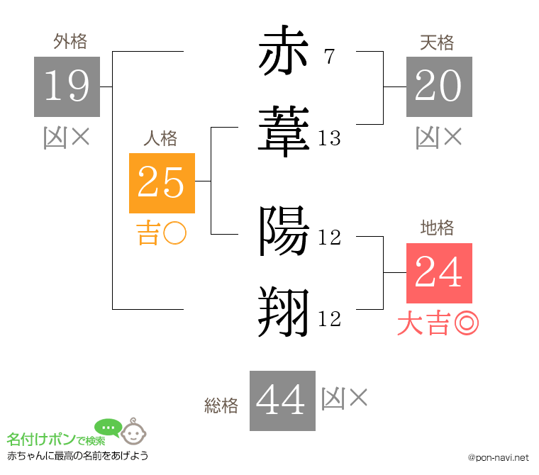 赤葦 陽翔さんの姓名判断結果