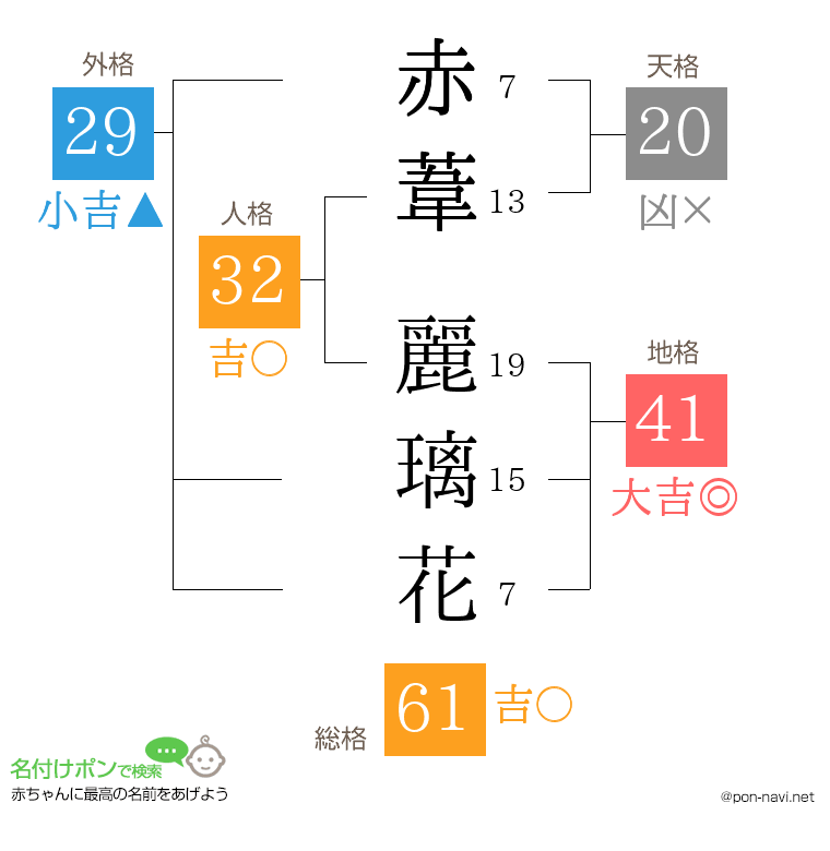 赤葦 麗璃花さんの姓名判断結果
