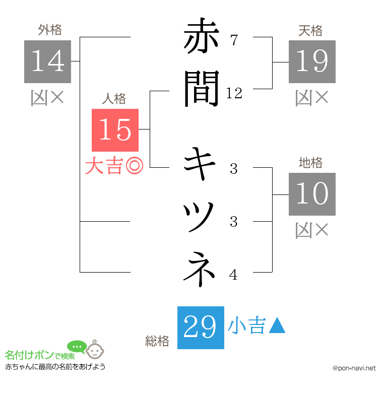 赤間 キツネさんの姓名判断結果