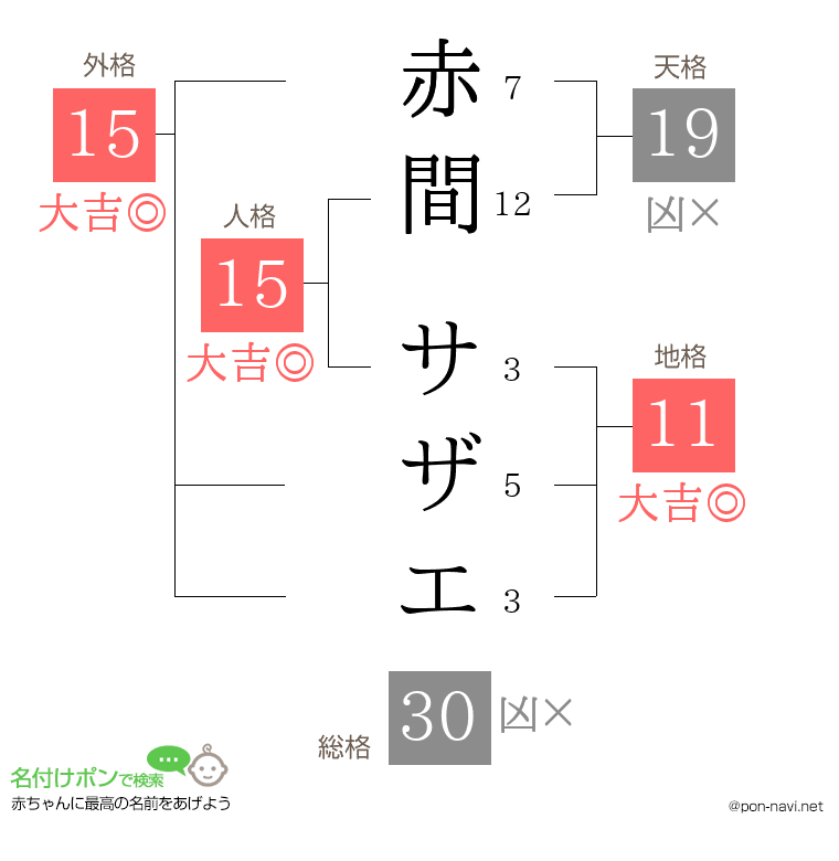 赤間 サザエさんの姓名判断結果