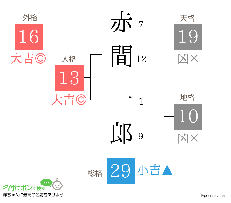 赤間 一郎さんの姓名判断結果