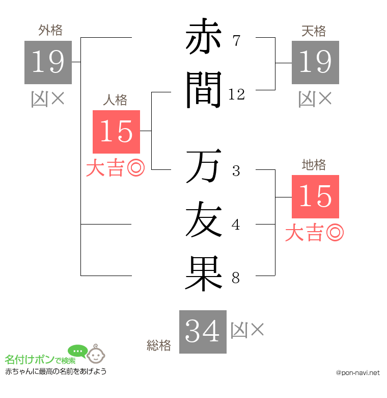 赤間 万友果さんの姓名判断結果