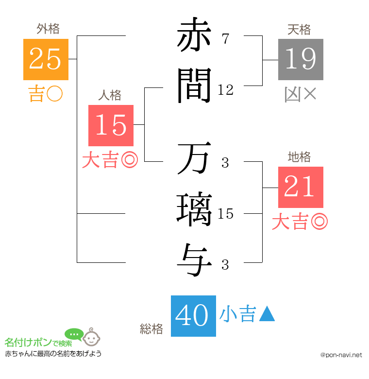 赤間 万璃与さんの姓名判断結果