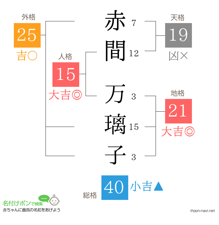 赤間 万璃子さんの姓名判断結果