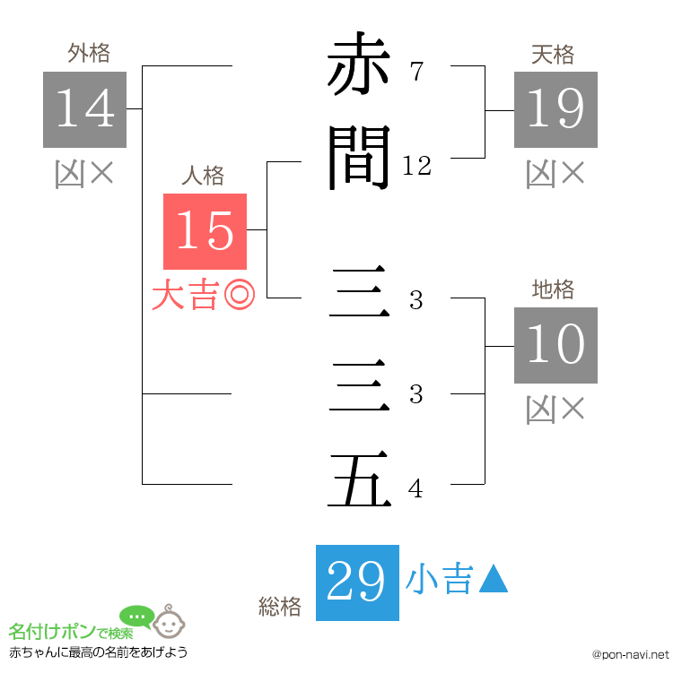 赤間 三三五さんの姓名判断結果