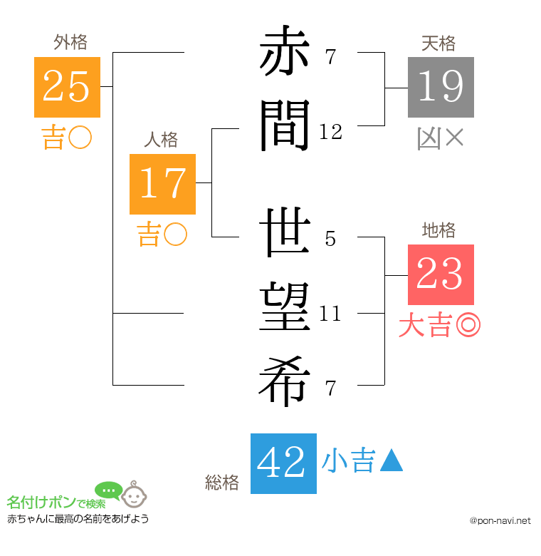 赤間 世望希さんの姓名判断結果