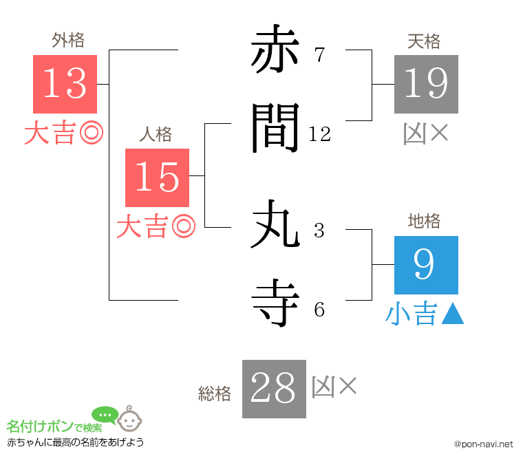 赤間 丸寺さんの姓名判断結果