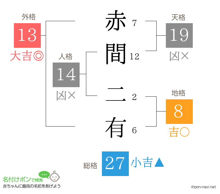 赤間 二有さんの姓名判断結果