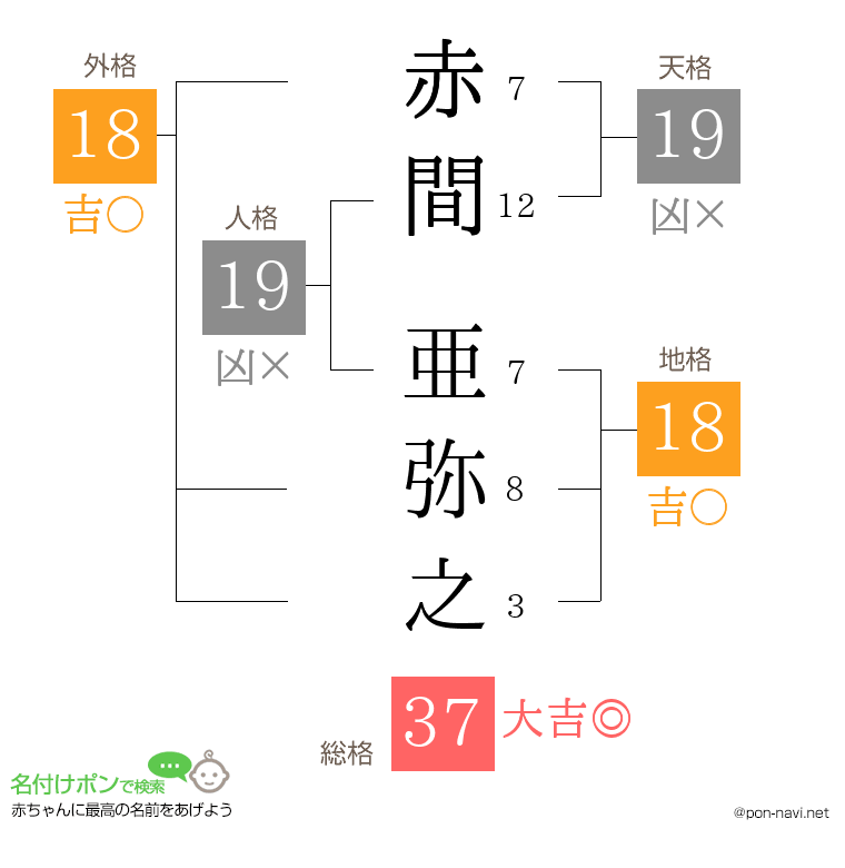 赤間 亜弥之さんの姓名判断結果