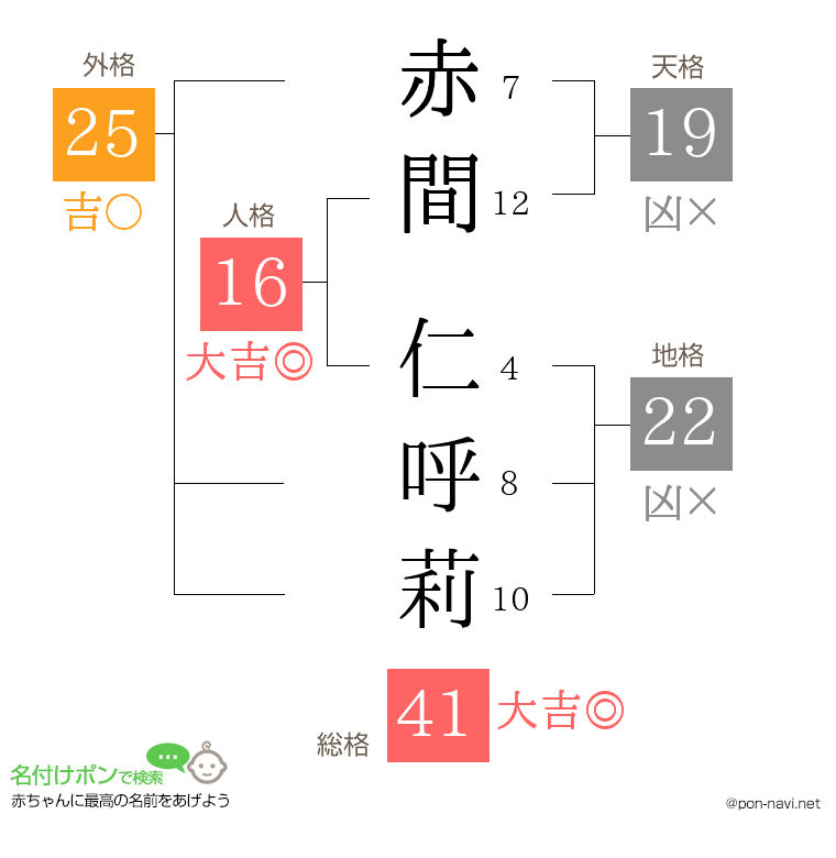 赤間 仁呼莉さんの姓名判断結果