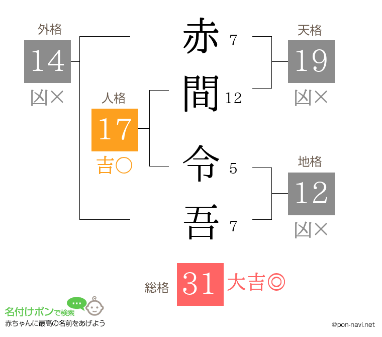 赤間 令吾さんの姓名判断結果