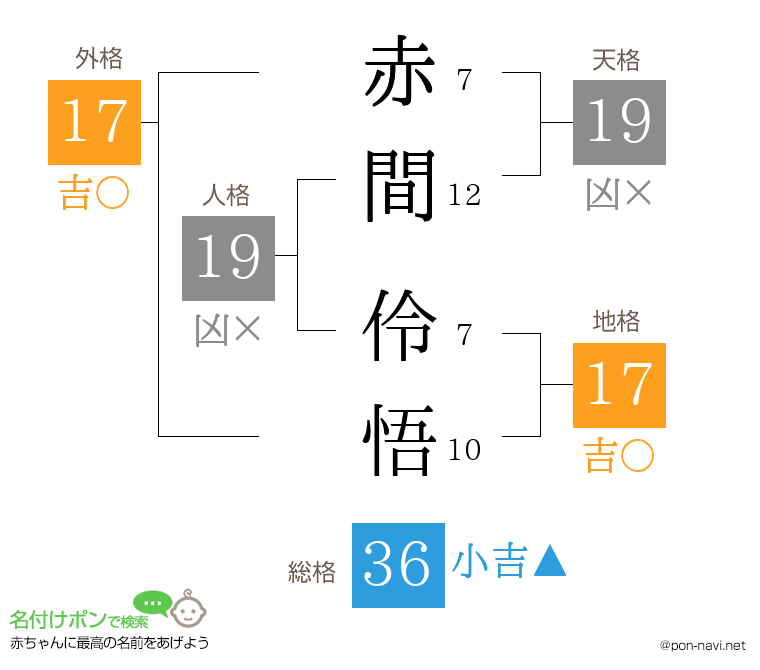 赤間 伶悟さんの姓名判断結果