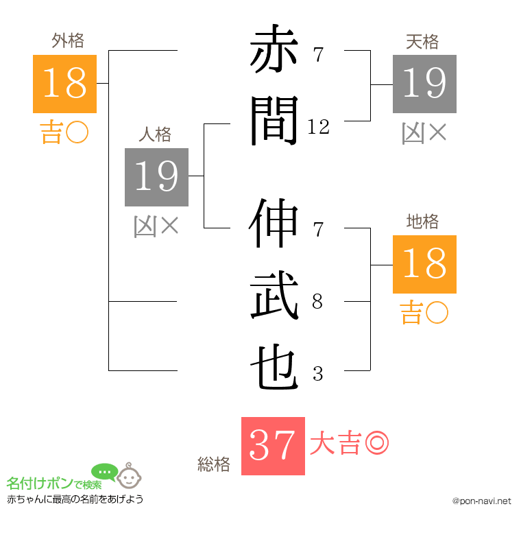 赤間 伸武也さんの姓名判断結果