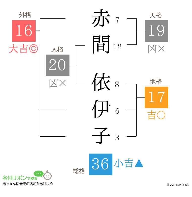 赤間 依伊子さんの姓名判断結果