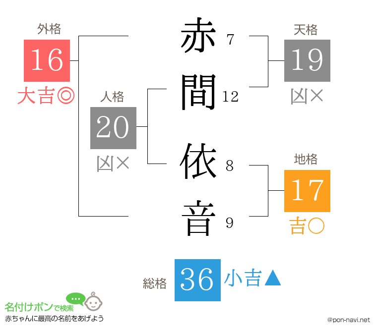 赤間 依音さんの姓名判断結果
