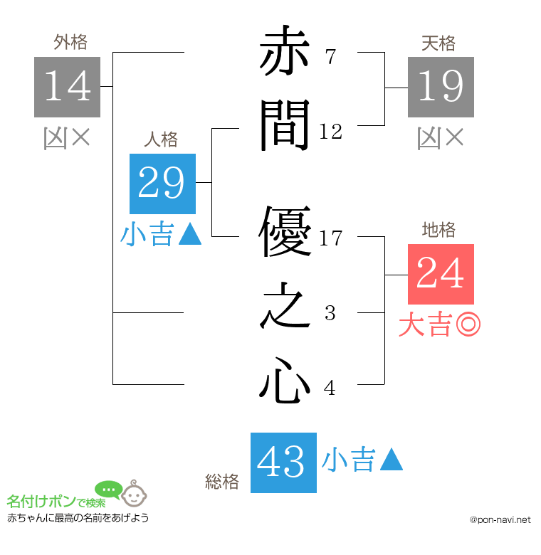 赤間 優之心さんの姓名判断結果