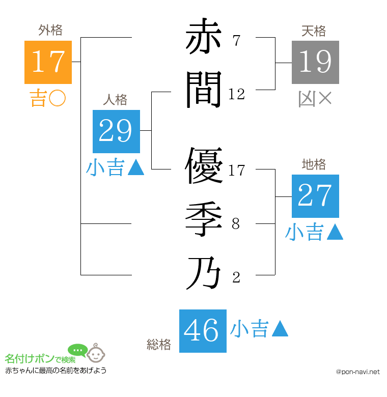 赤間 優季乃さんの姓名判断結果