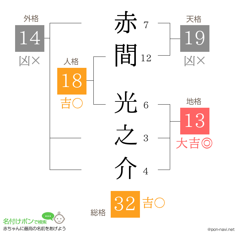 赤間 光之介さんの姓名判断結果