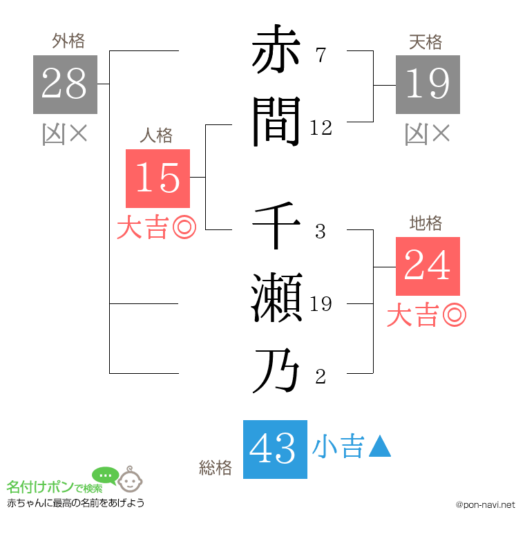 赤間 千瀬乃さんの姓名判断結果