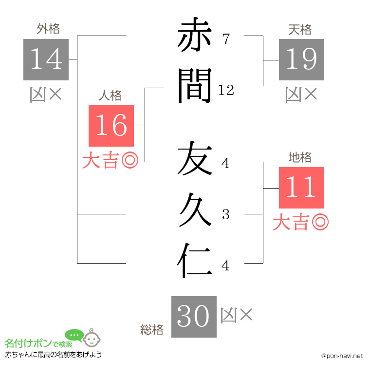 赤間 友久仁さんの姓名判断結果