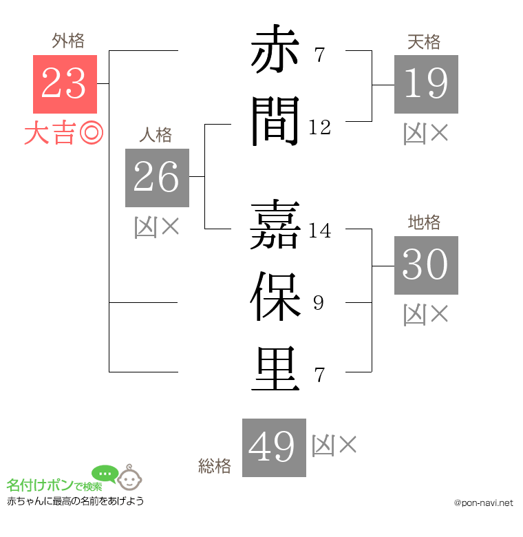 赤間 嘉保里さんの姓名判断結果