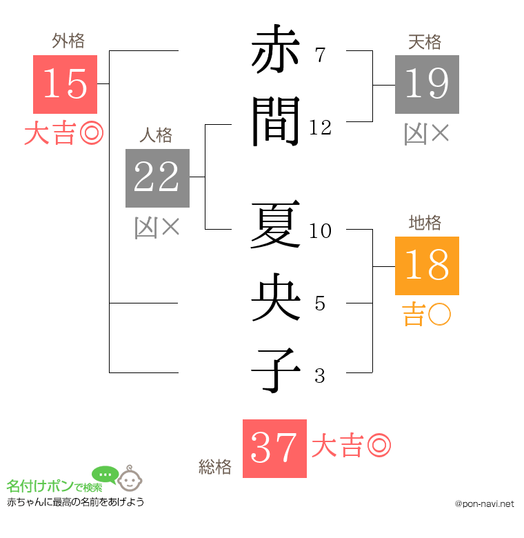 赤間 夏央子さんの姓名判断結果
