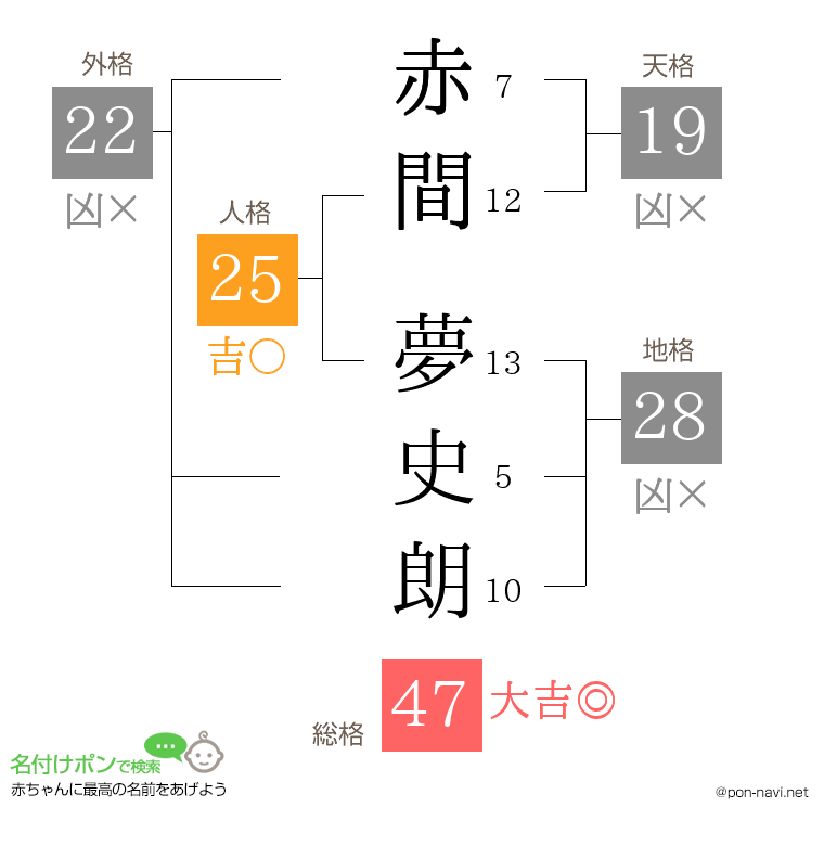 赤間 夢史朗さんの姓名判断結果