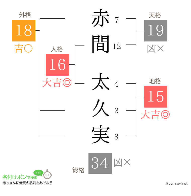 赤間 太久実さんの姓名判断結果